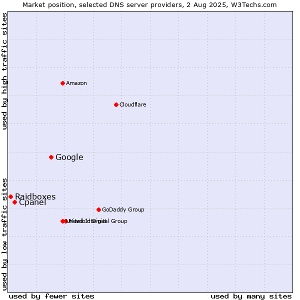 Market position of Google vs. Cpanel vs. Raidboxes