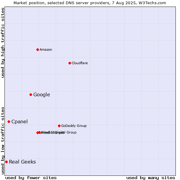 Market position of Google vs. Cpanel vs. Real Geeks