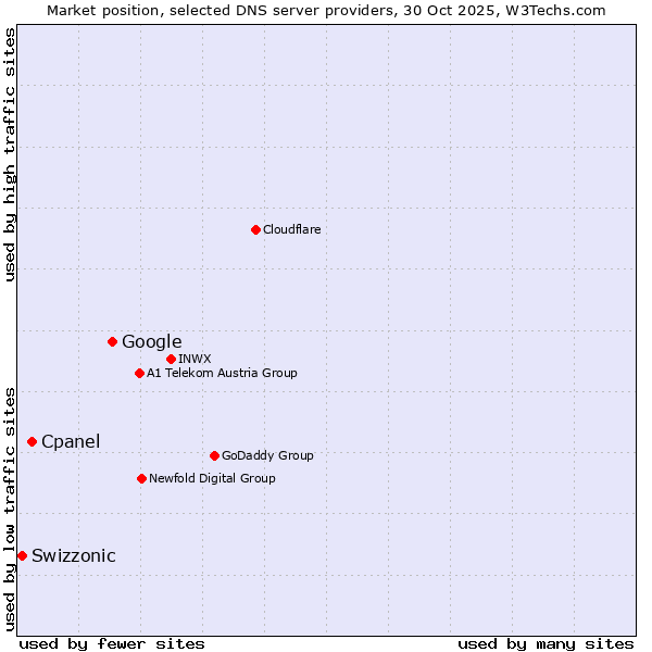 Market position of Google vs. Cpanel vs. Swizzonic