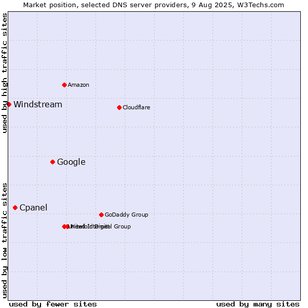 Market position of Google vs. Cpanel vs. Windstream