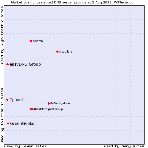 Market position of GreenGeeks vs. easyDNS Group vs. Cpanel
