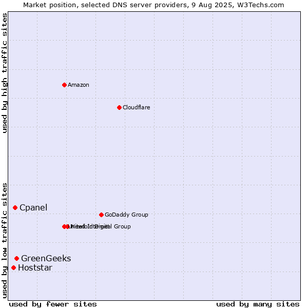 Market position of GreenGeeks vs. Cpanel vs. Hoststar