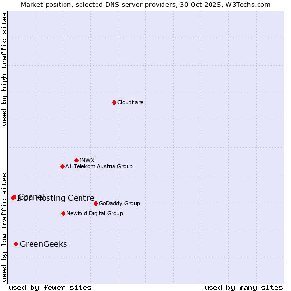 Market position of GreenGeeks vs. Cpanel vs. Iron Hosting Centre
