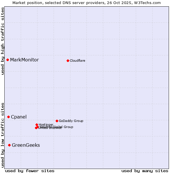 Market position of GreenGeeks vs. Cpanel vs. MarkMonitor