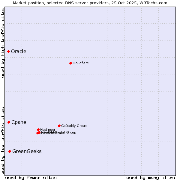 Market position of GreenGeeks vs. Cpanel vs. Oracle