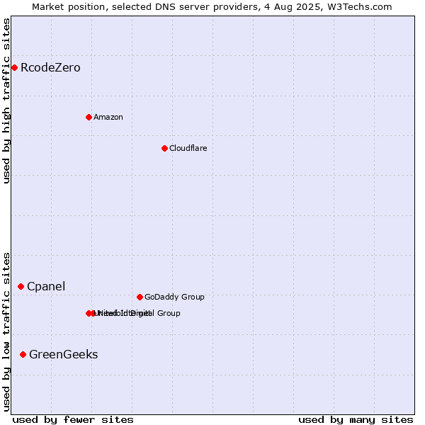 Market position of GreenGeeks vs. Cpanel vs. RcodeZero