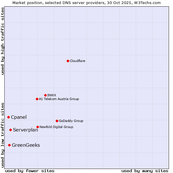 Market position of Serverplan vs. GreenGeeks vs. Cpanel