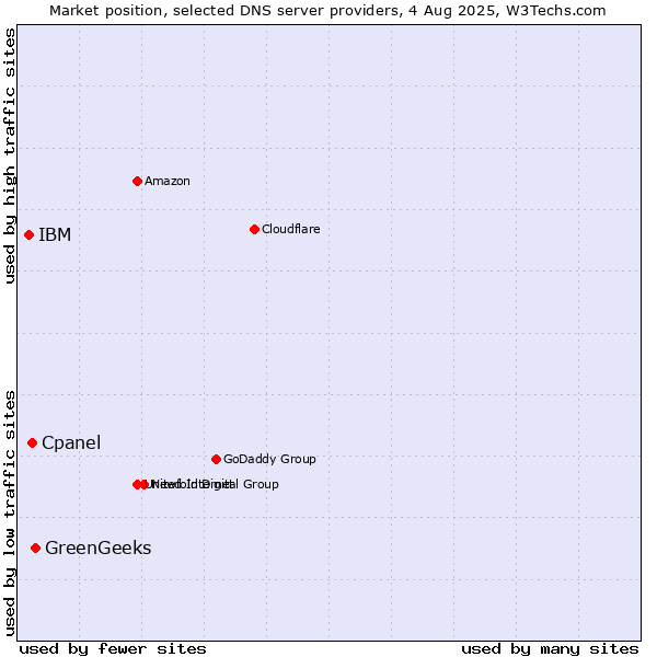 Market position of GreenGeeks vs. Cpanel vs. IBM