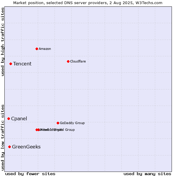 Market position of Tencent vs. GreenGeeks vs. Cpanel
