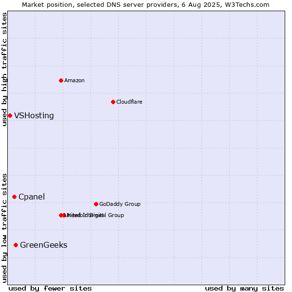 Market position of GreenGeeks vs. Cpanel vs. VSHosting