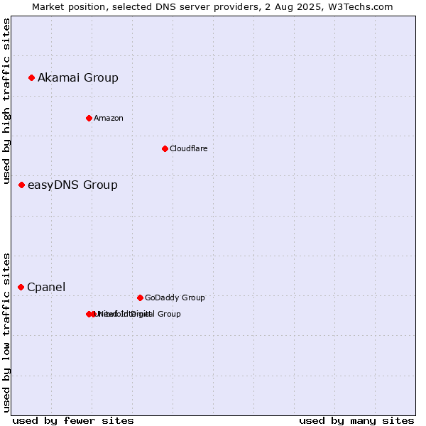 Market position of Akamai Group vs. easyDNS Group vs. Cpanel