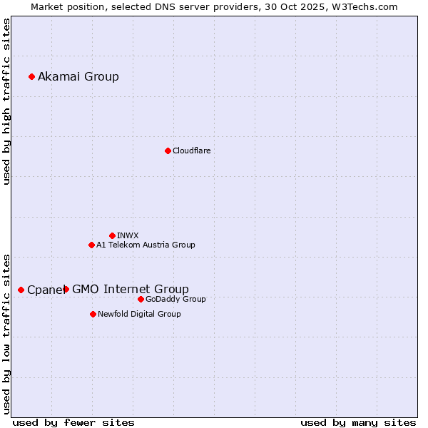 Market position of GMO Internet Group vs. Akamai Group vs. Cpanel
