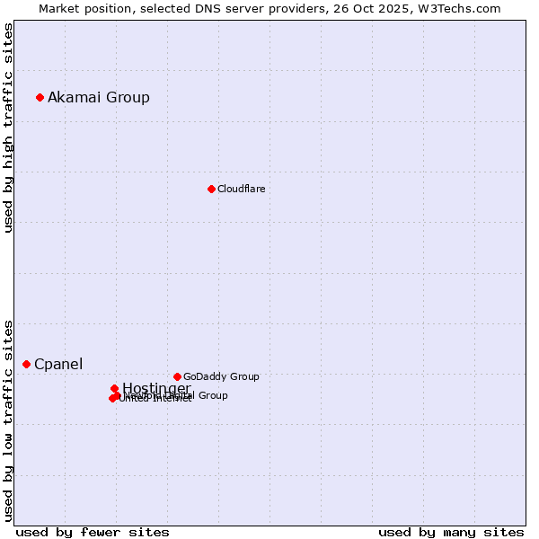 Market position of Hostinger vs. Akamai Group vs. Cpanel