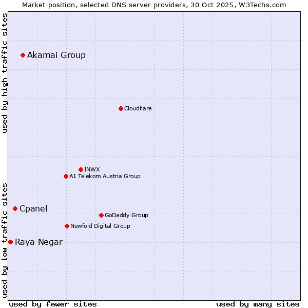 Market position of Akamai Group vs. Cpanel vs. Raya Negar