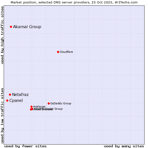 Market position of Akamai Group vs. Netafraz vs. Cpanel
