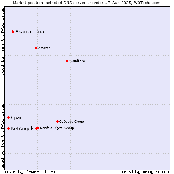 Market position of Akamai Group vs. Cpanel vs. NetAngels