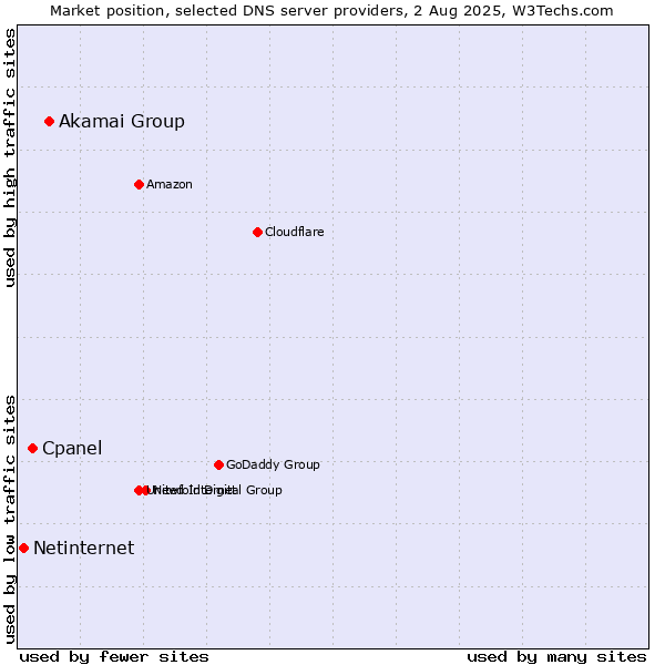 Market position of Akamai Group vs. Cpanel vs. Netinternet