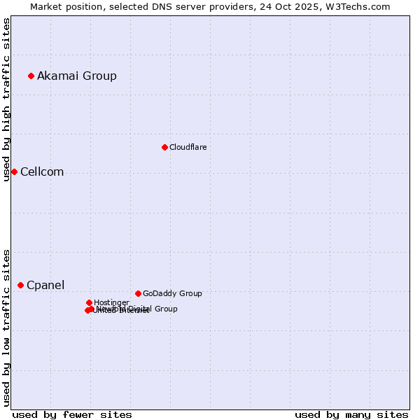 Market position of Akamai Group vs. Cpanel vs. Cellcom
