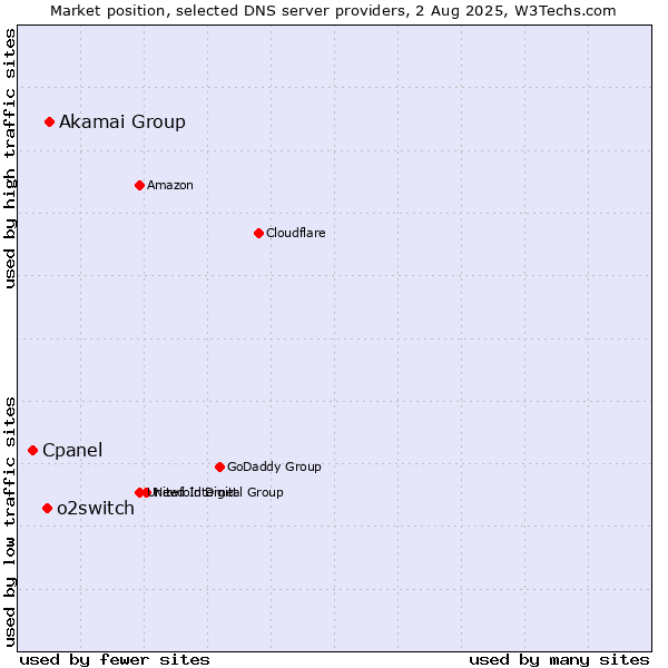Market position of Akamai Group vs. o2switch vs. Cpanel