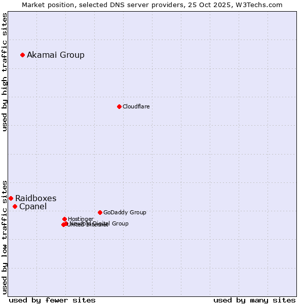 Market position of Akamai Group vs. Cpanel vs. Raidboxes