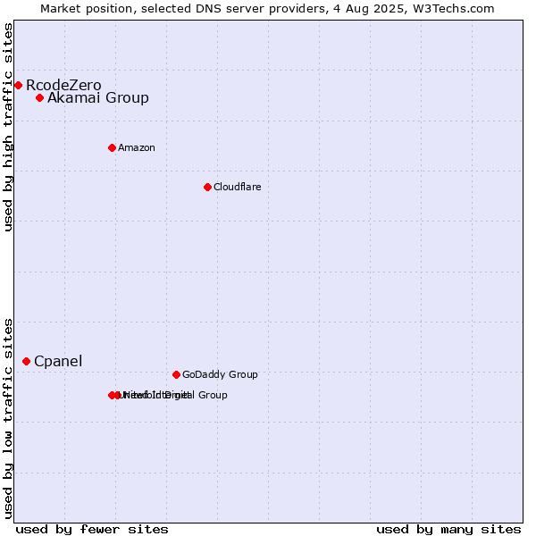 Market position of Akamai Group vs. Cpanel vs. RcodeZero