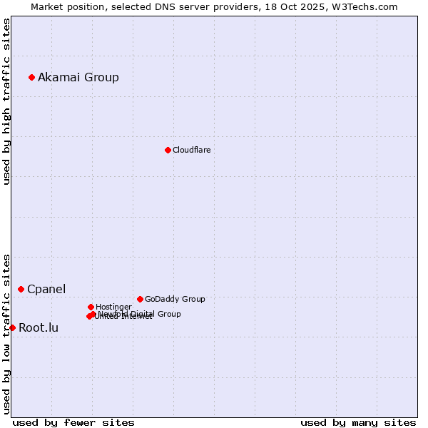 Market position of Akamai Group vs. Cpanel vs. Root.lu