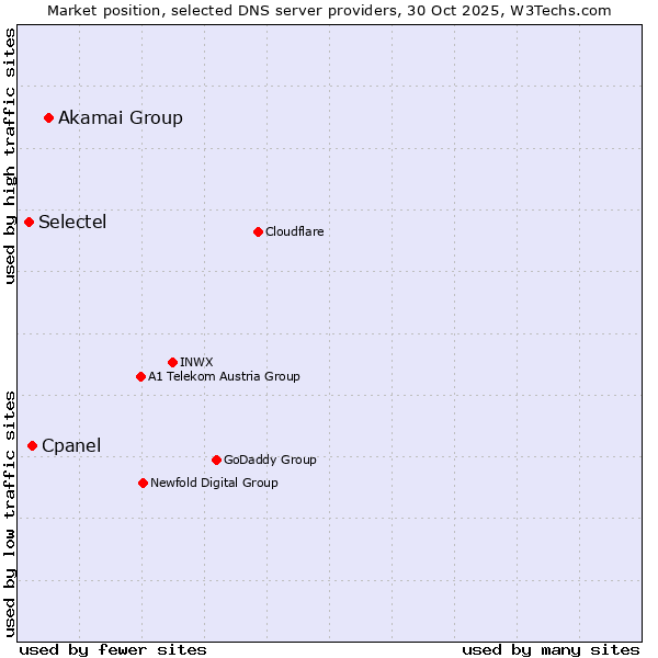 Market position of Akamai Group vs. Cpanel vs. Selectel