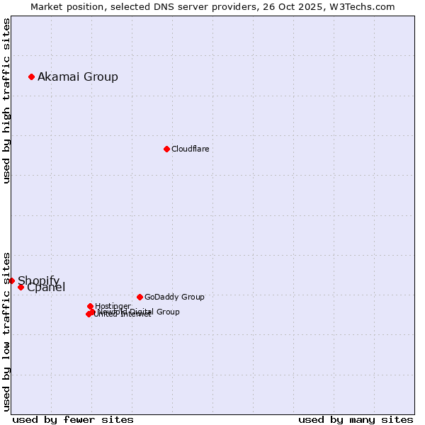 Market position of Akamai Group vs. Cpanel vs. Shopify