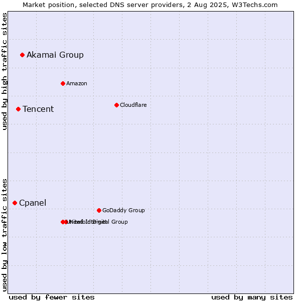 Market position of Akamai Group vs. Tencent vs. Cpanel