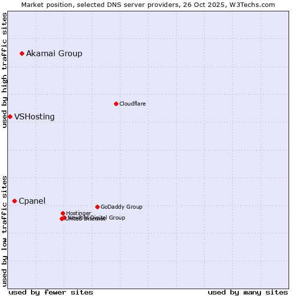 Market position of Akamai Group vs. Cpanel vs. VSHosting