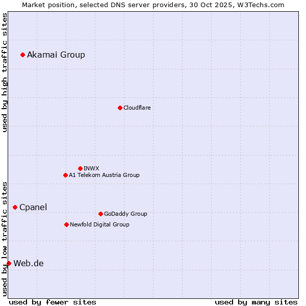 Market position of Akamai Group vs. Cpanel vs. Web.de