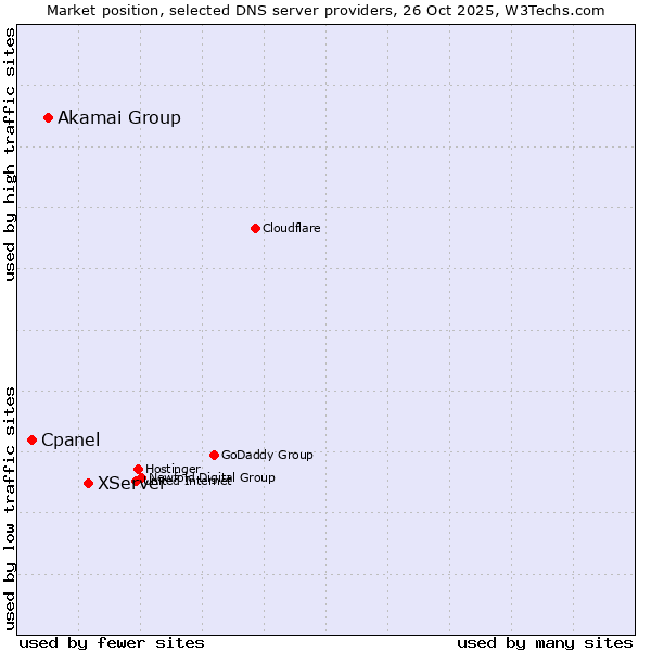 Market position of XServer vs. Akamai Group vs. Cpanel
