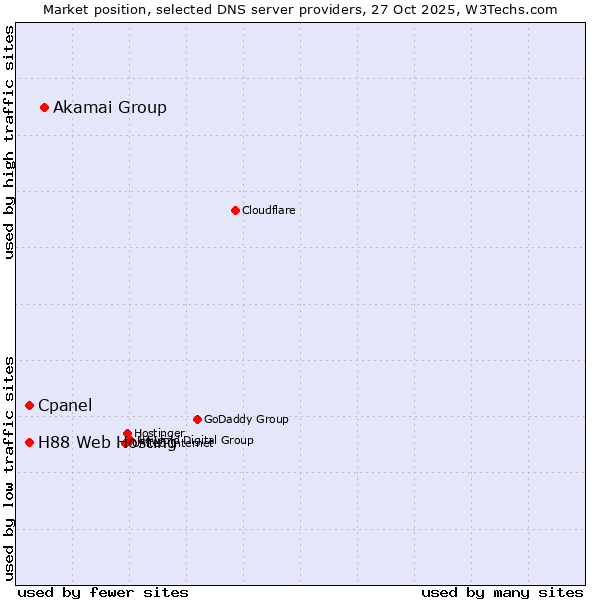 Market position of Akamai Group vs. Cpanel vs. H88 Web Hosting
