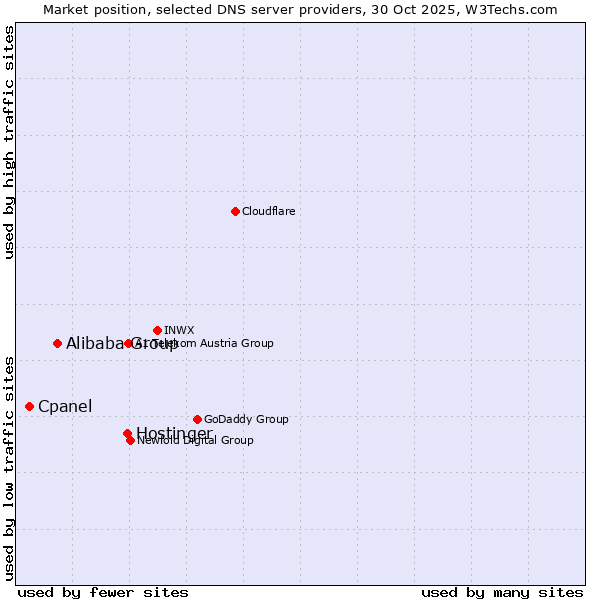 Market position of Hostinger vs. Alibaba Group vs. Cpanel