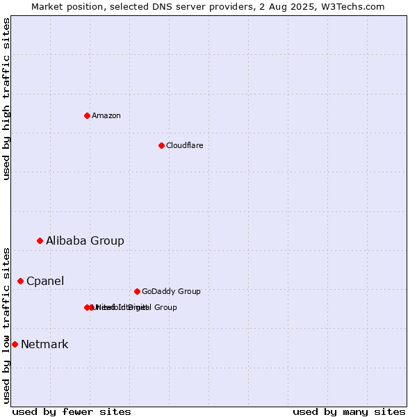 Market position of Alibaba Group vs. Cpanel vs. Netmark