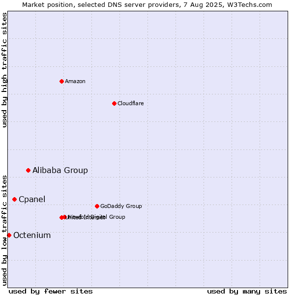 Market position of Alibaba Group vs. Cpanel vs. Octenium