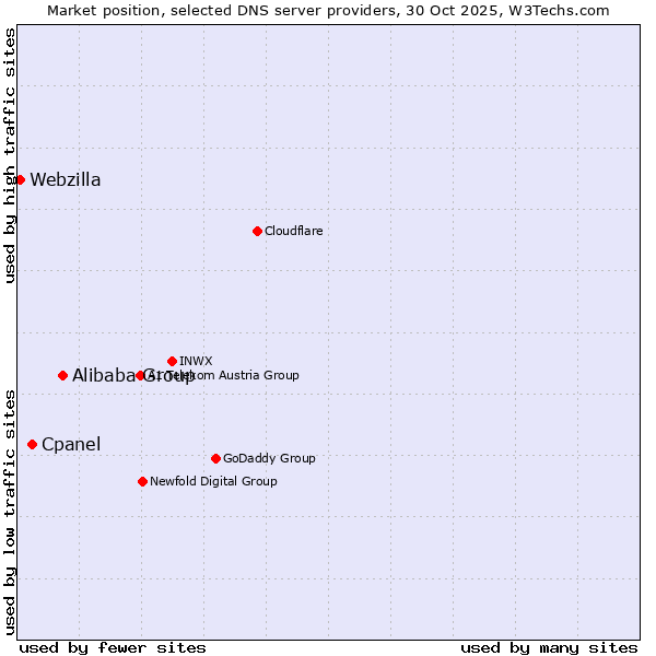Market position of Alibaba Group vs. Cpanel vs. Webzilla