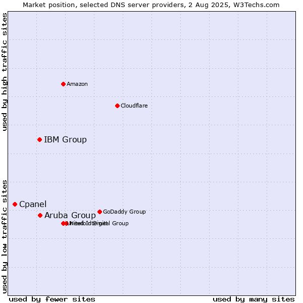 Market position of Aruba Group vs. IBM Group vs. Cpanel