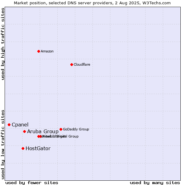 Market position of Aruba Group vs. HostGator vs. Cpanel