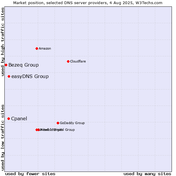 Market position of easyDNS Group vs. Cpanel vs. Bezeq Group