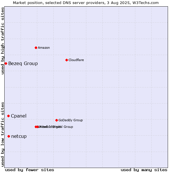 Market position of netcup vs. Cpanel vs. Bezeq Group