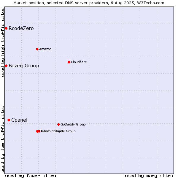Market position of Cpanel vs. Bezeq Group vs. RcodeZero