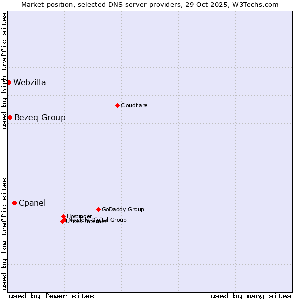 Market position of Cpanel vs. Bezeq Group vs. Webzilla