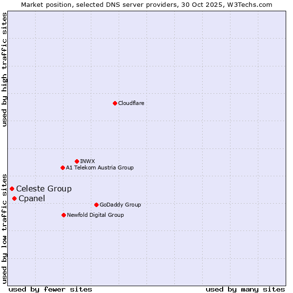 Market position of Cpanel vs. Celeste Group