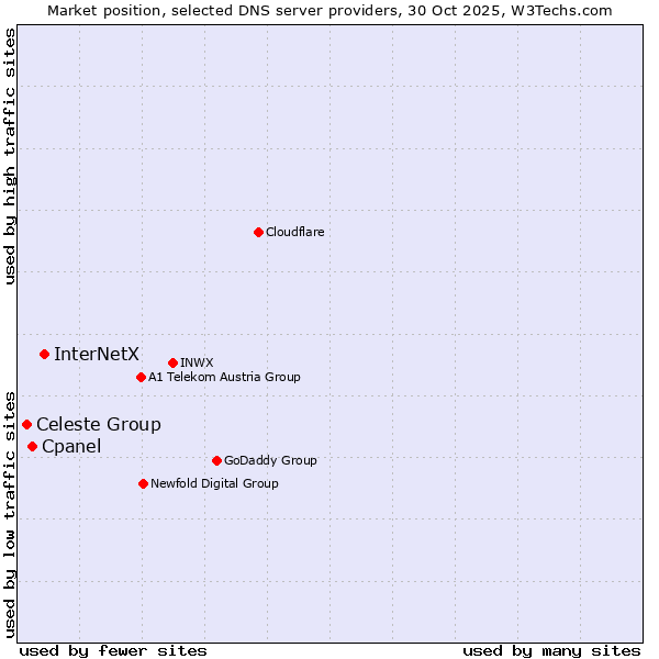 Market position of InterNetX vs. Cpanel vs. Celeste Group