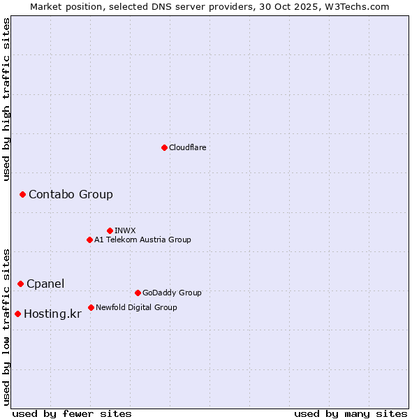 Market position of Contabo Group vs. Cpanel vs. Hosting.kr