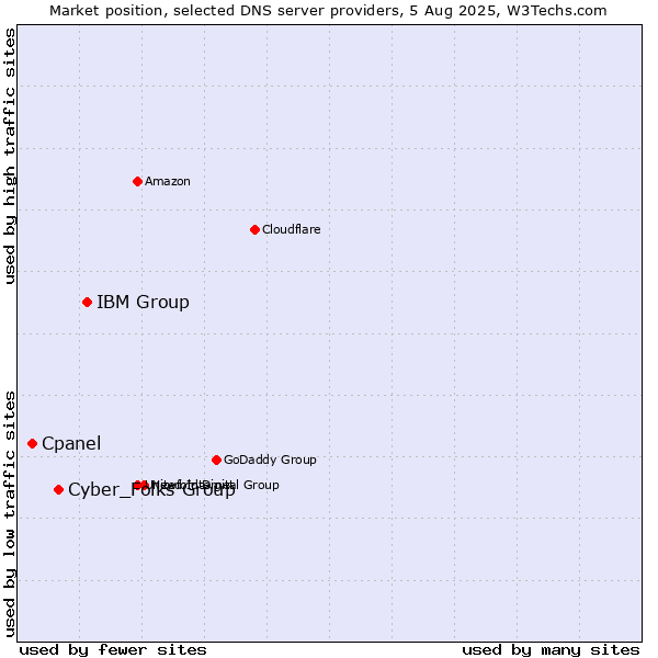 Market position of IBM Group vs. Cyber_Folks Group vs. Cpanel