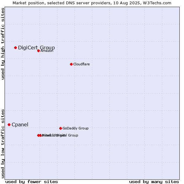 Market position of DigiCert Group vs. Cpanel