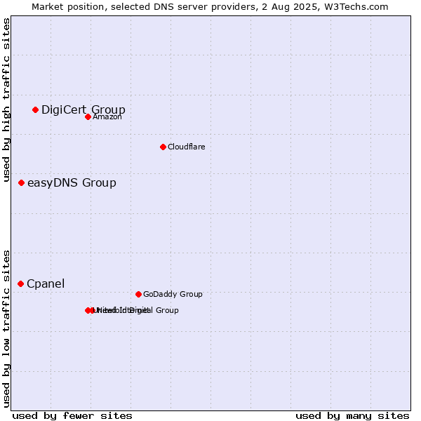 Market position of DigiCert Group vs. easyDNS Group vs. Cpanel