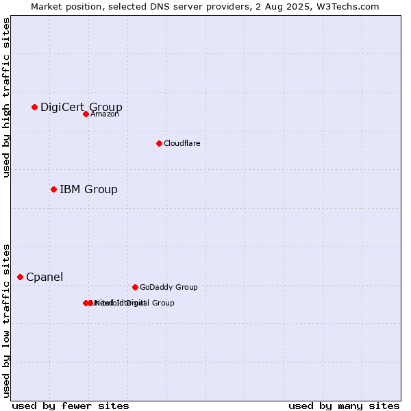 Market position of IBM Group vs. DigiCert Group vs. Cpanel